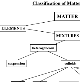 Classification of Matter Concept Map