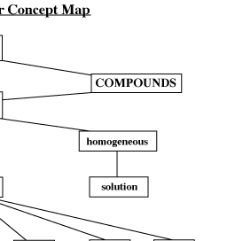 Classification of Matter Concept Map