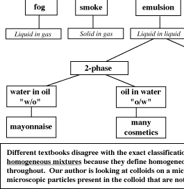 Classification of Matter Concept Map