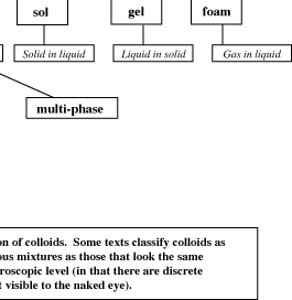Classification of Matter Concept Map