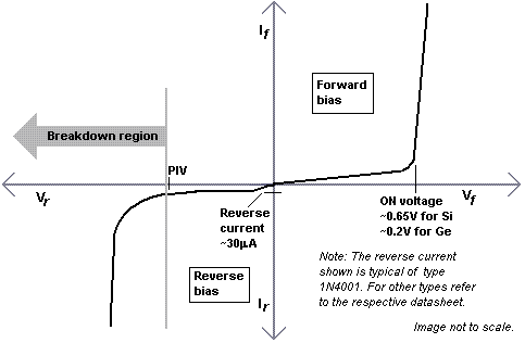 I–V characteristics of a P-N junction diode (not to scale).
