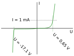 Current-voltage characteristic of a Zener diode with a breakdown voltage of 17 volt. Notice the change of voltage scale between the forward biased (positive) direction and the reverse biased (negative) direction.